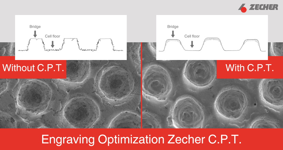 Zecher establece nuevos estándares mediante la optimización del grabado Zecher C.P.T.